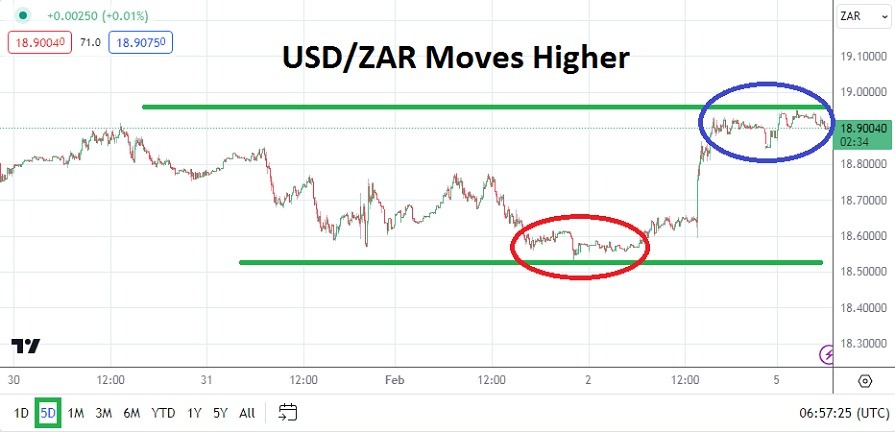 USD/ZAR Analysis Today - 05/02: Rises Post-US Data (Graph)